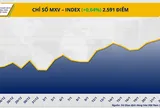 THỊ TRƯỜNG HÀNG HÓA: Bạc lập đỉnh lịch sử, MXV-Index nối dài chuỗi tăng phiên thứ ba