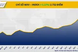 THỊ TRƯỜNG HÀNG HÓA: Dòng tiền đổ mạnh, MXV-Index lập đỉnh cao mới