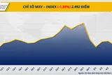 THỊ TRƯỜNG HÀNG HÓA: Giá bạc lao dốc hơn 9%, MXV-Index mất mốc 2.500 điểm