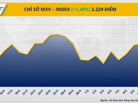 Thị trường hàng hóa khởi sắc, MXV-Index vượt mốc 2.200