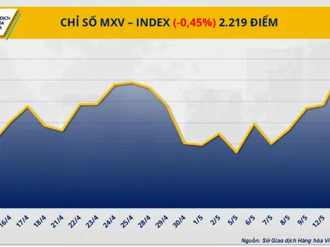 Giá cà phê quay đầu giảm mạnh, dòng tiền dịch chuyển khỏi kim loại quý