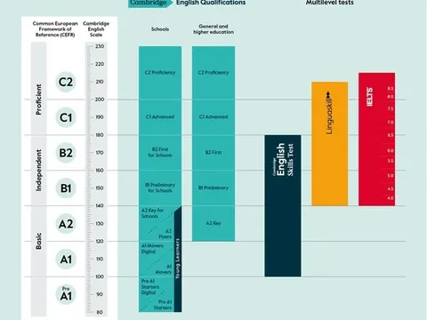 Hướng dẫn toàn diện về Chứng chỉ Cambridge English: Thông tin quan trọng