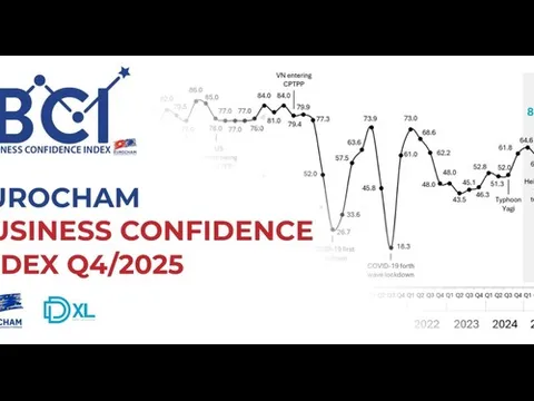 Chỉ số Niềm tin kinh doanh đạt đỉnh 7 năm, Việt Nam củng cố vị thế điểm đến đầu tư