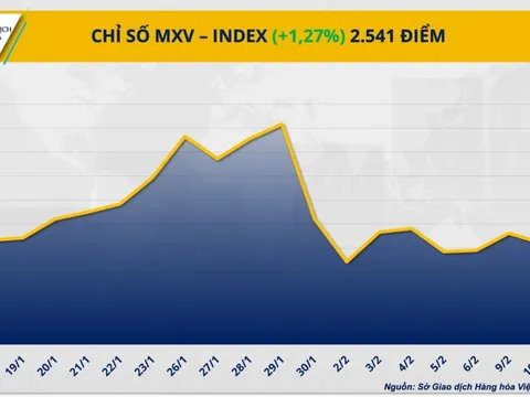 THỊ TRƯỜNG HÀNG HÓA: MXV-Index quay lại vùng cao nhất kể từ đầu tháng 2