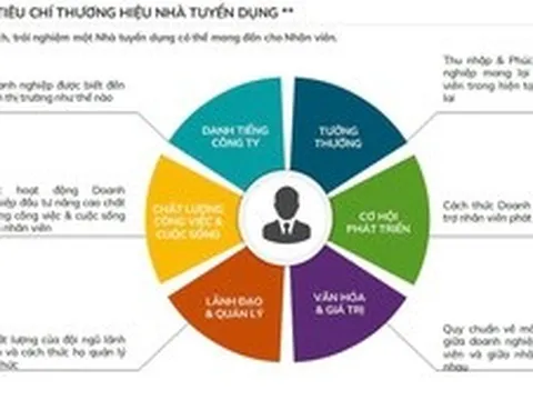 Khởi động chương trình "Nơi làm việc tốt nhất Việt Nam 2026"