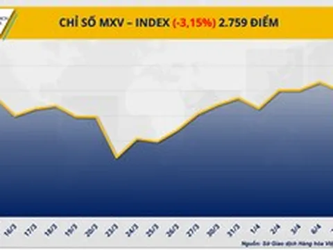 Lực bán áp đảo ở nhóm năng lượng kéo chỉ số MXV-Index đánh mất vùng 2.800 điểm